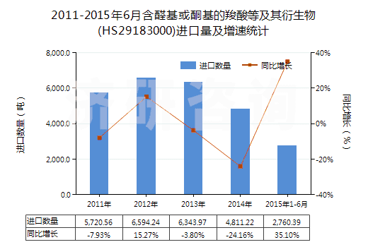 2011-2015年6月含醛基或酮基的羧酸等及其衍生物(HS29183000)進(jìn)口量及增速統(tǒng)計(jì)